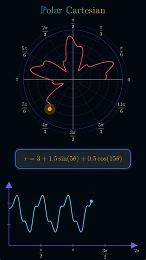 Polar vs Cartesian Coordinates Visualization | Stunning Mathematical Curve Animation