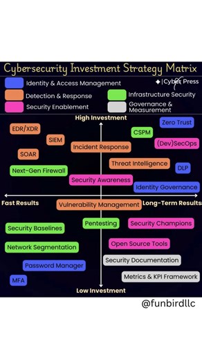 Not all cybersecurity investments are equal. Use a strategy matrix to focus on high-impact, high-risk areas first. #CyberAwareness #CyberSecurity #InfoSec #RiskManagement #BusinessSecurity