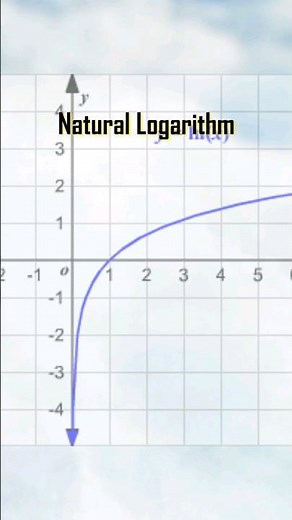 Natural Logarithm #shorts