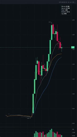 +$501 In 15 Mins! 📉 Shorting $CDT Up 200%