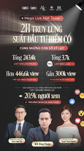 MEGA LIVE A&K TOWER 2H TRUY LÙNG SUẤT ĐẦU TƯ HIẾM CÓ CÙNG NHỮNG CON SỐ KỶ LỤC Mega Live A&K Tower tối ngày 23.11 thực sự trở thành tâm điểm của thị trường BĐS khi chỉ trong 2 giờ phát sóng, hàng loạt kỷ lục mới được thiết lập: ⭐ 243,4K lượt xem | 3.7K bình luận ⭐ 446,6K view teaser KOL | Gần 300K view từ các kênh truyền thông thứ 3 Sức nóng ấy tiếp tục đẩy lên đỉnh điểm khi A&K Tower xô đổ kỷ lục trên kênh TikTok của HOT KOL Hùng Thuận với 20,9K mắt xem cùng lúc – mức cao nhất từng ghi nhận. Khô