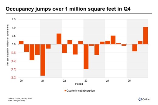 News | Orange County office sector ends 2025 with strongest absorption in over a decade