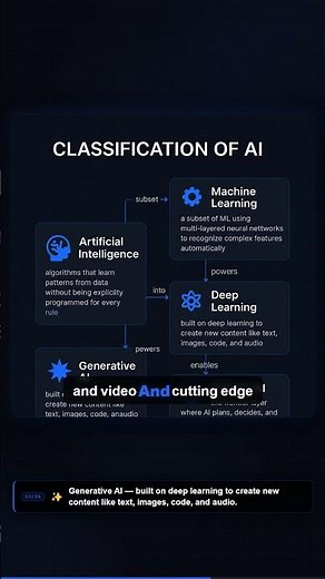 AI Classification: ML, Deep Learning, GenAI & Agentic
