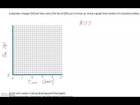 5.7 Interpreting Graphs of Linear Functions