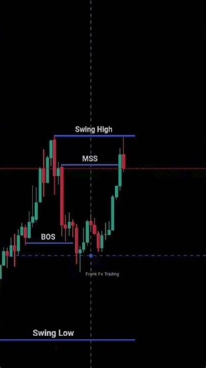 Chart analyzing