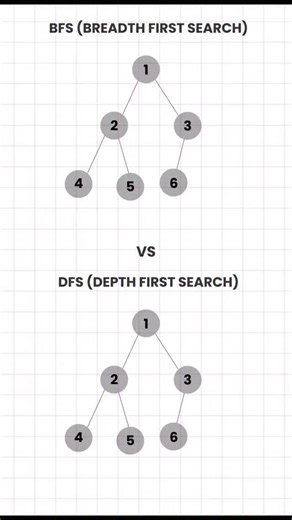 H on Instagram: "BFS or DFS? Choose your fighter ⚔️ #coding #learntocode #programming #engineering #developer #software #dev #development #softwaredevelopers #softwareengineer #dsa #bfs #dfs #graphs #datastructures #algorithms"