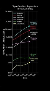 Top 6 Smallest South American Countries by Population (Log) #datavisualization