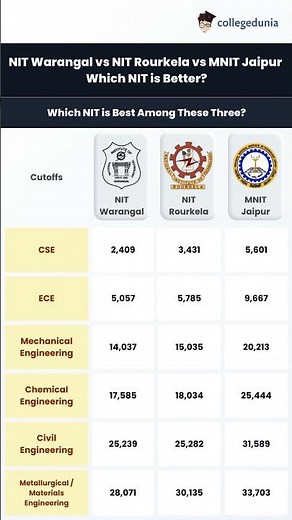 NIT Warangal vs NIT Rourkela vs MNIT Jaipur: Fees, Placement, Cutoff Full Comparison