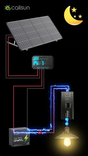 How an Off-Grid Solar Power System Works | Solar Panel, Controller, Battery & Inverter Explained