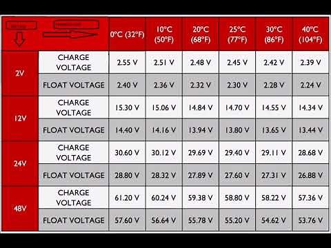Battery Charging And Temperature Voltage Chart