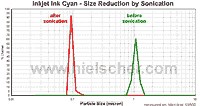Ultrasonic Size Reduction of Ink (e.g. for Inkjet)