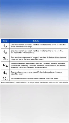 Westgard Rules Sum Up #medicalmotivation #biochemistry #highlights #medicalbiochemistry #medstudent