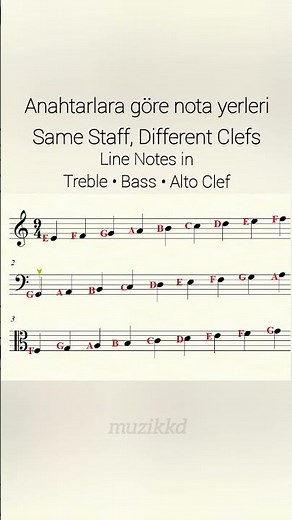 How Notes Change with Different Clefs