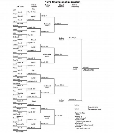 All-Time Moments: Wooden's 10th title