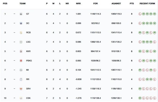 IPL 2025 Points Table: Updated standings after LSG vs CSK match