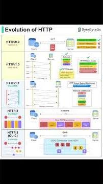 Evolution of HTTP Explained in 90 Seconds #chamnetquan #softwareengineering #networking #developer