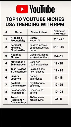 The Most Profitable YouTube Niches (and How to Start)