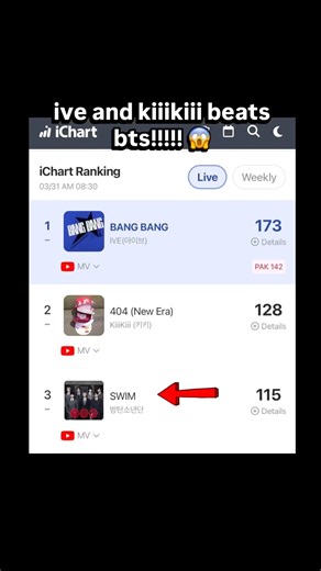bts dethroned?! ive and kiiikiii take over the charts 😱 #bangbang #swim #kpopfyp #bts #ive #charts
