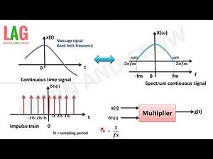Proof Of Sampling Theorem (हिन्दी)