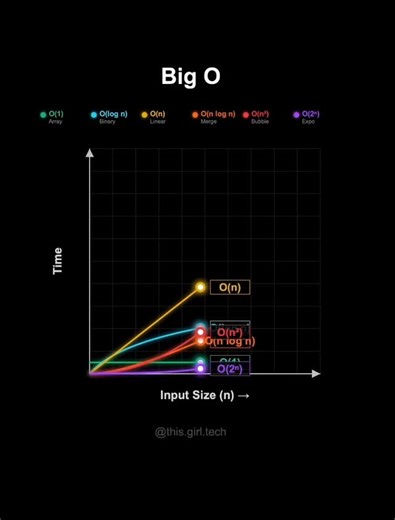 H | Tech & Programming on Instagram: "Big-O in motion. #coding #engineering #computerscience #algotithms #dsa"