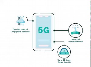 "5G là kết nối internet cực nhanh." Định nghĩa này đúng đấy, nhưng chưa đủ. Giao tiếp qua mạng 5G không chỉ nhanh hơn mà còn bảo mật và đáng tin cậy hơn. Với những lợi thế mà nó mang lại, 5G tạo cơ hội cho các ứng dụng mới trong công nghiệp, nơi mà hiệu suất của các công nghệ không dây khác như Wi-Fi thường bị giảm sút. #5GinAction #Fun5GFact | Bosch Vietnam