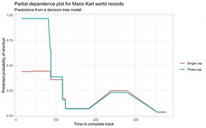 Partial dependence plots with tidymodels and DALEX for #TidyTuesday Mario Kart world records | Julia Silge