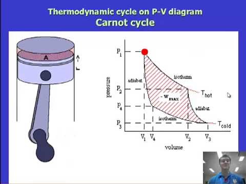 Thermodynamic cycles