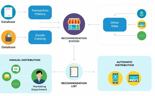 「公开课干货分享」Deep Learning for Recommendation基于深度学习的推荐系统
