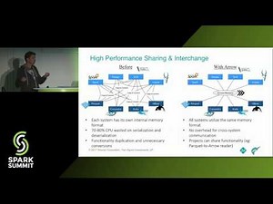 Improving Python and Spark Performance and Interoperability with Apache Arrow