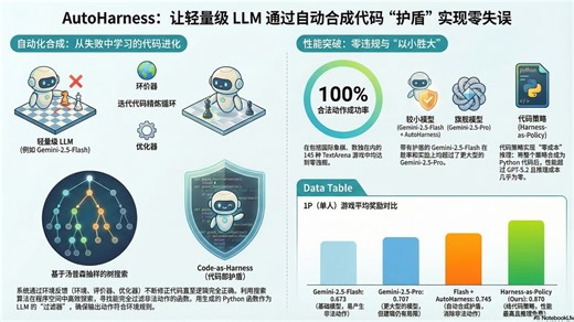 DeepMind最新力作：AutoHarness，让我们看看AI会遵守规则时，能变得多强