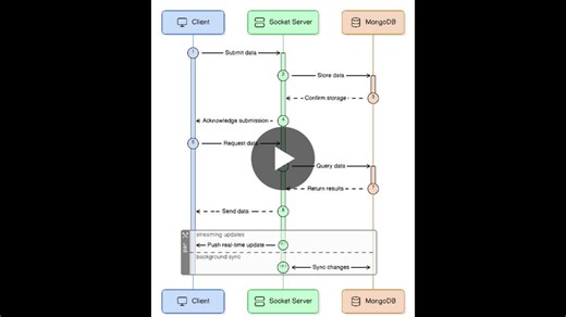 Real-Time Hospital Management System with Java Socket Programming and MongoDB | Yash C. posted on the topic | LinkedIn