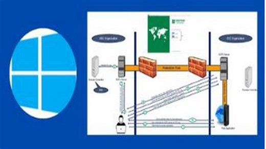 Udemy - ADFS (Active Directory Federation Services) complete course