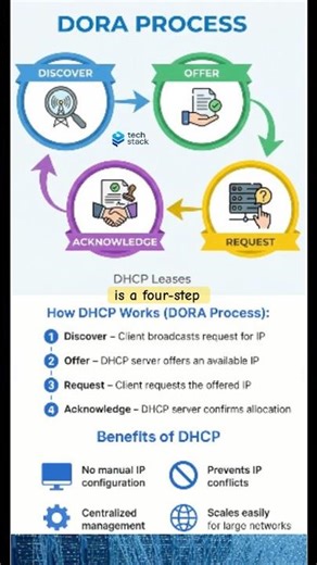 DORA Process in DHCP Server