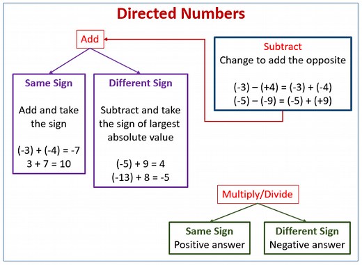 Directed Numbers (solutions, examples, videos, worksheets, games, activities)