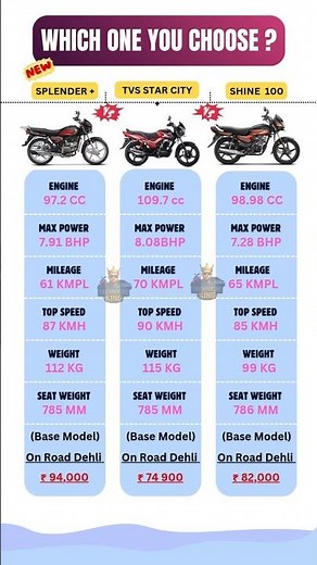 Best 100cc Bike in 2025? Splendor Plus vs Star City vs Shine 100 – Mileage, Price | Full Comparison