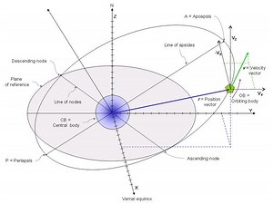 Orbital state vectors - Alchetron, The Free Social Encyclopedia