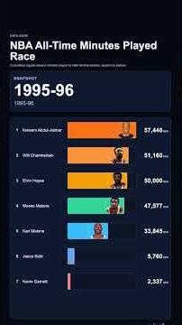 NBA All-Time Minutes Played Race | The Leaderboard Turns Upside Down