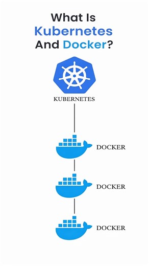 Akashdeep Thanda on Instagram: "Docker gives you containers. Kubernetes keeps them alive when everything breaks. This reel explains Docker containers, Kubernetes, DevOps, and how modern backend systems scale using microservices and cloud computing. #devops #kubernetes #docker #backenddeveloper #fullstackdeveloper"