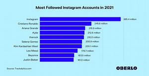 Who Has Most Followers in Instagram?