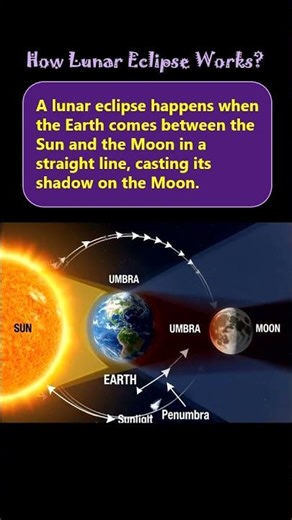 How Lunar Eclipse Works?