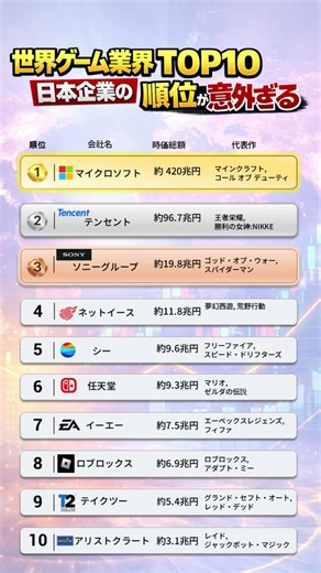 世界ゲーム業界TOP10 日本企業は何位？#ソニー# 任天堂