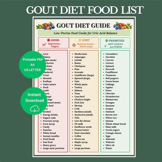 Gout Diet Food List Printable PDF | Low Purine Foods | Uric Acid Diet| Gout Chart & Eat Limit Avoid Guide - Etsy