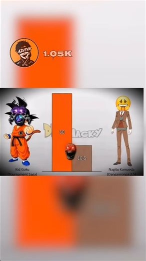 Goku 🆚 All character 😨 || Power level ||Goku||