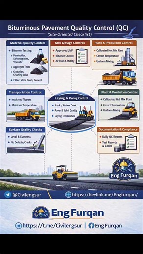 Civil Engineer Surveyor on Instagram: "Bituminous Pavement Quality Control (QC) – Site Oriented Checklist 🛣️ Quality control is the backbone of durable and long-lasting bituminous roads. From material testing to final surface checks, every step plays a critical role in achieving performance, safety, and compliance. This infographic clearly explains: ✔ Material Quality Control (Bitumen, Aggregates & Filler) ✔ Mix Design Control (Approved JMF, Bitumen Content, Air Voids & Stability) ✔ Plant & Pro