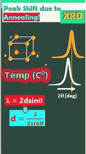 How is XRD Peak Shift with Temperature