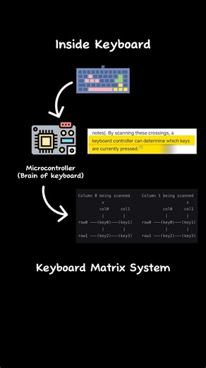 Social Continent 🎖️ on Instagram: "Ever thought what actually happens when you press a key on your keyboard? ⌨️ It’s not magic and it’s not instant text either. That single key press travels through hardware circuits, becomes a signal, reaches the operating system, gets converted into a character, and only then appears on your screen. Whether you’re typing in Notepad, VS Code, or any text editor — the flow is almost the same. Understanding this helps you connect hardware, OS concepts, and real-