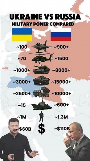 Ukraine vs Russia: Military Power Compared