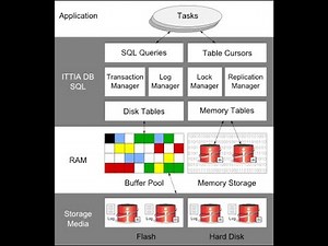 ITTIA DB SQL Embedded Database Architecture