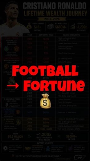 $0.5M → $600M | Cristiano Ronaldo Wealth Journey