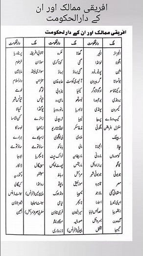 African countries and it's capitals. countries and capitals #generalknowledge